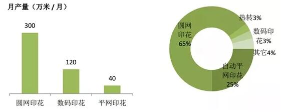 不同印染工藝速度，市場份額比較